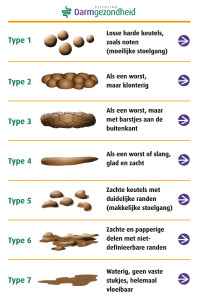 Stoelgangkaart-Darmgezondheid