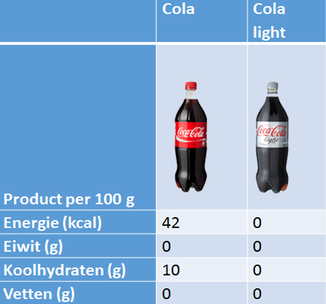 Сколько калорий в коле в литре. Кола Лайт калорийность. Кока кола Лайт состав. Кока кола Лайт калории. Кола калорийность на 100.